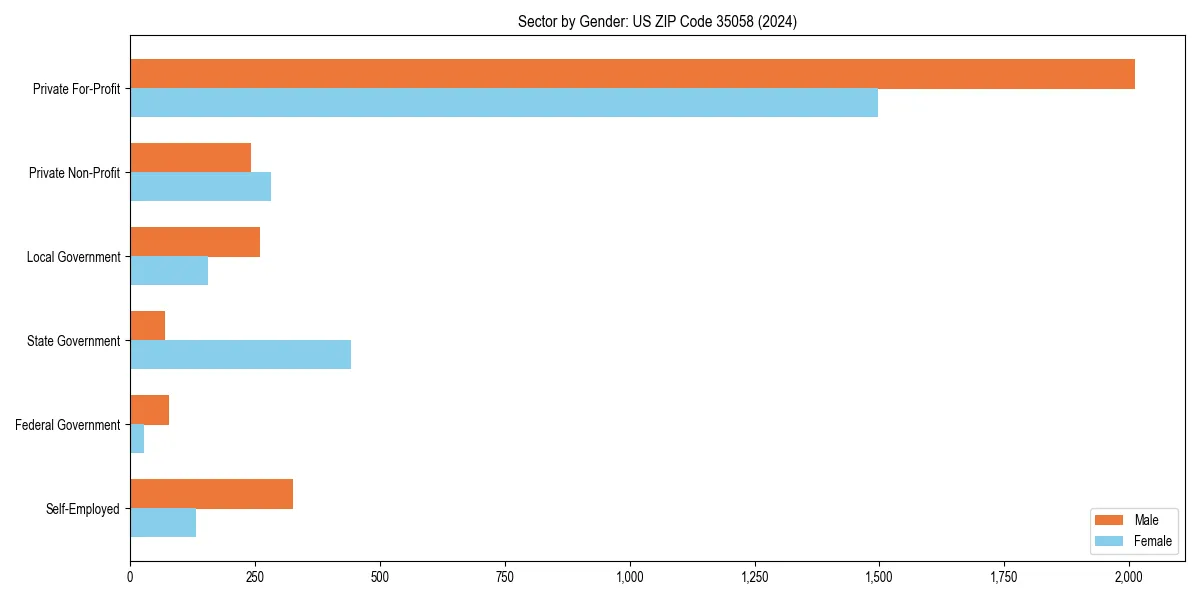 Employment sector breakdown by gender in 