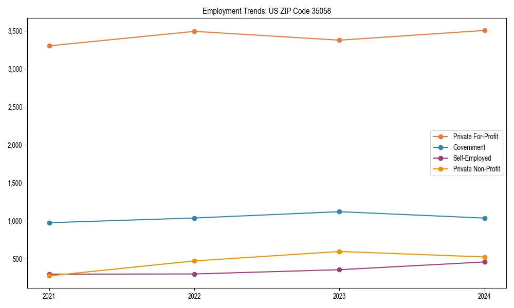 Long-term employment trends in 