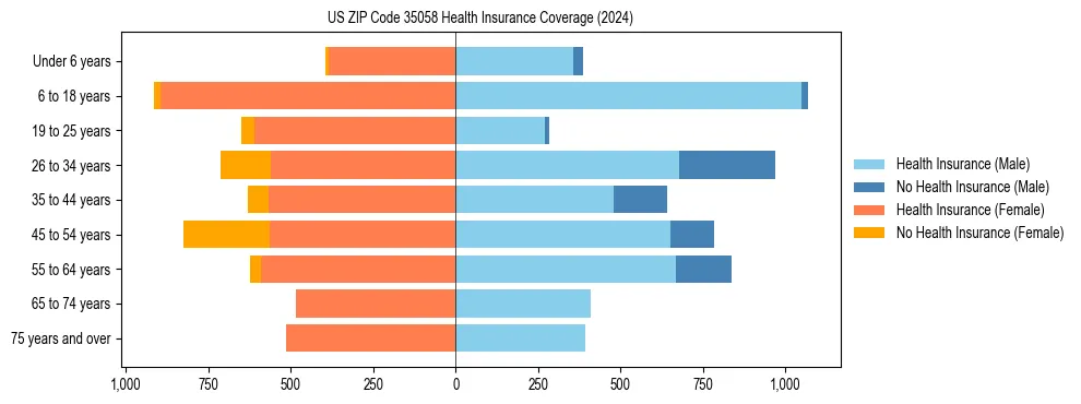Health insurance pyramid for US ZIP Code 35058