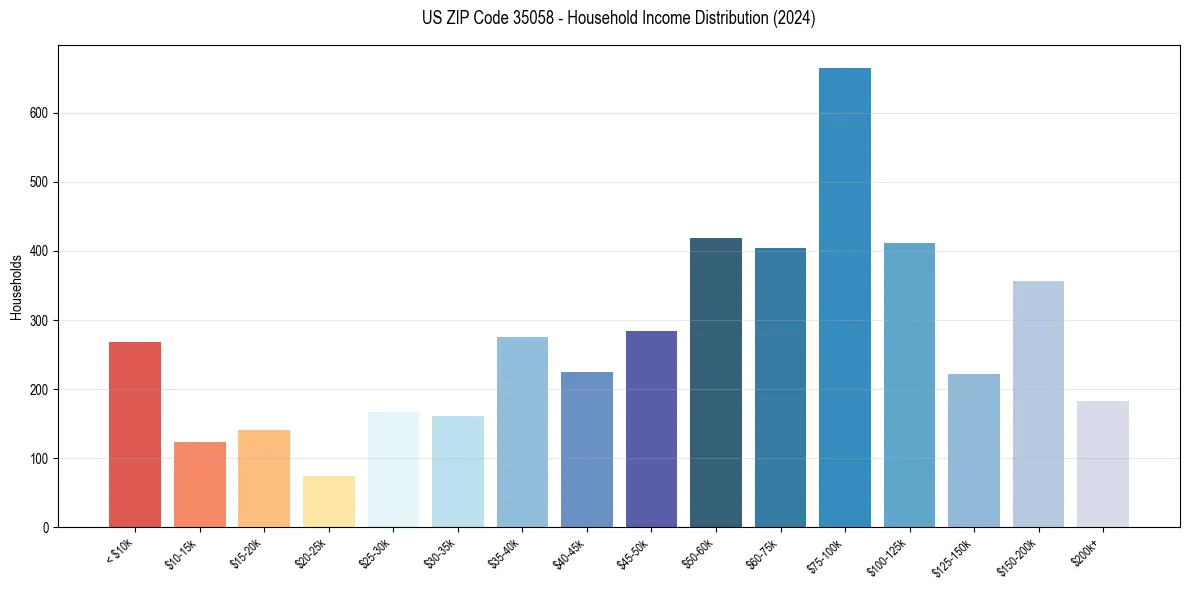 Income Distribution for 