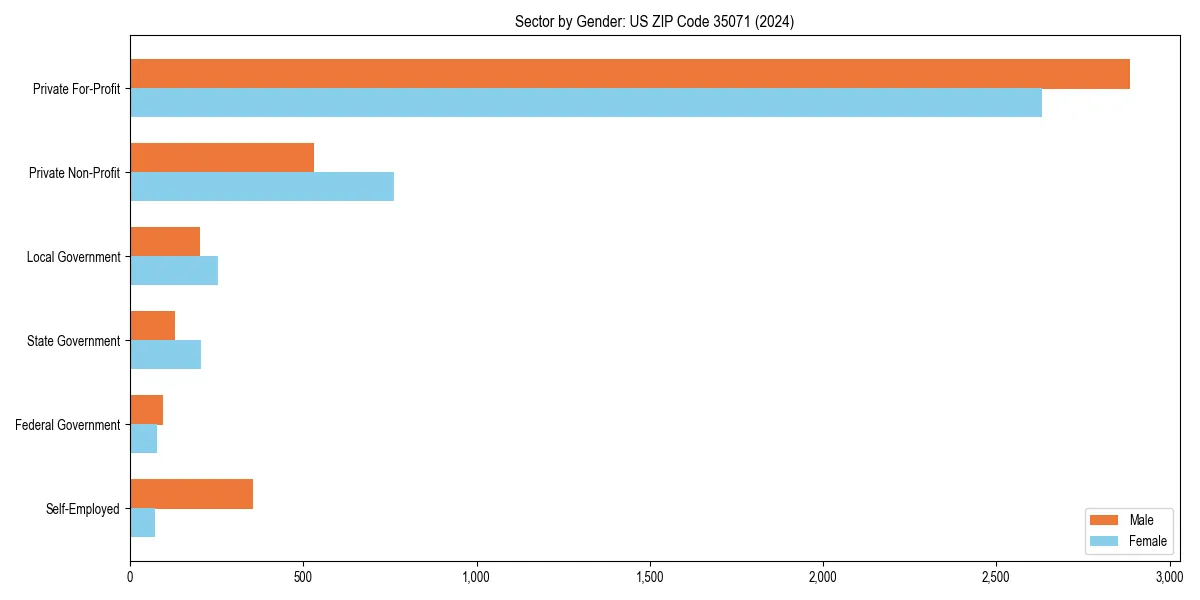 Employment sector breakdown by gender in 