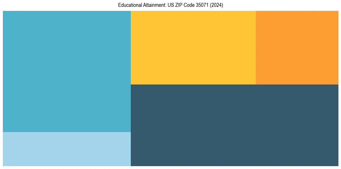 Education Treemap for  in 2024