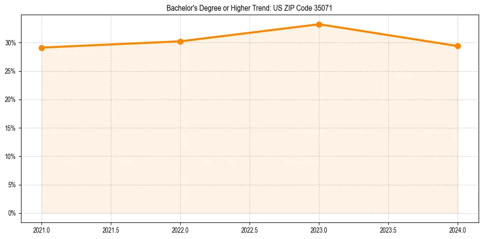 Trend chart showing bachelor degree growth in 
