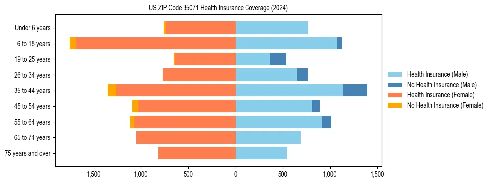 Health insurance pyramid for US ZIP Code 35071