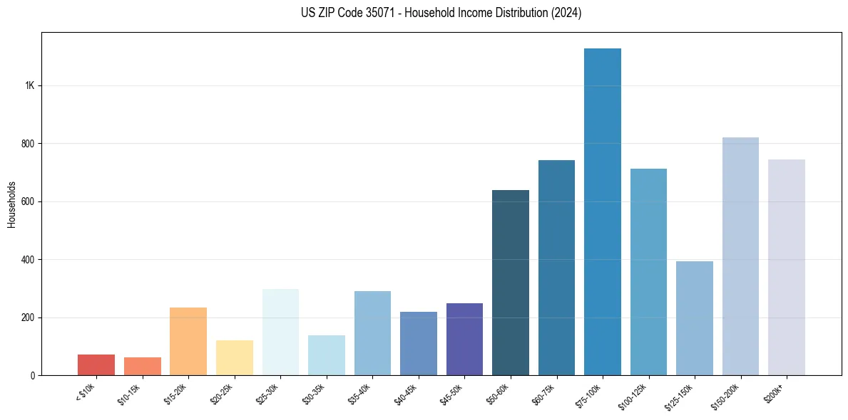 Income Distribution for 