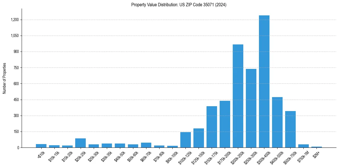 Value Distribution for 