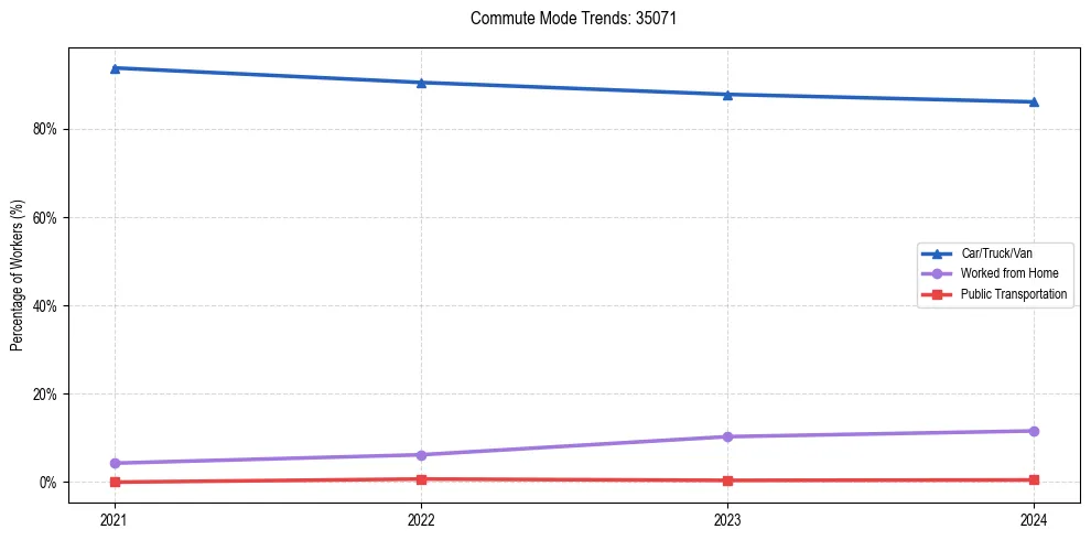 Transportation trends in US ZIP Code 35071