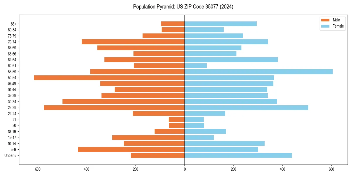 Population pyramid for 