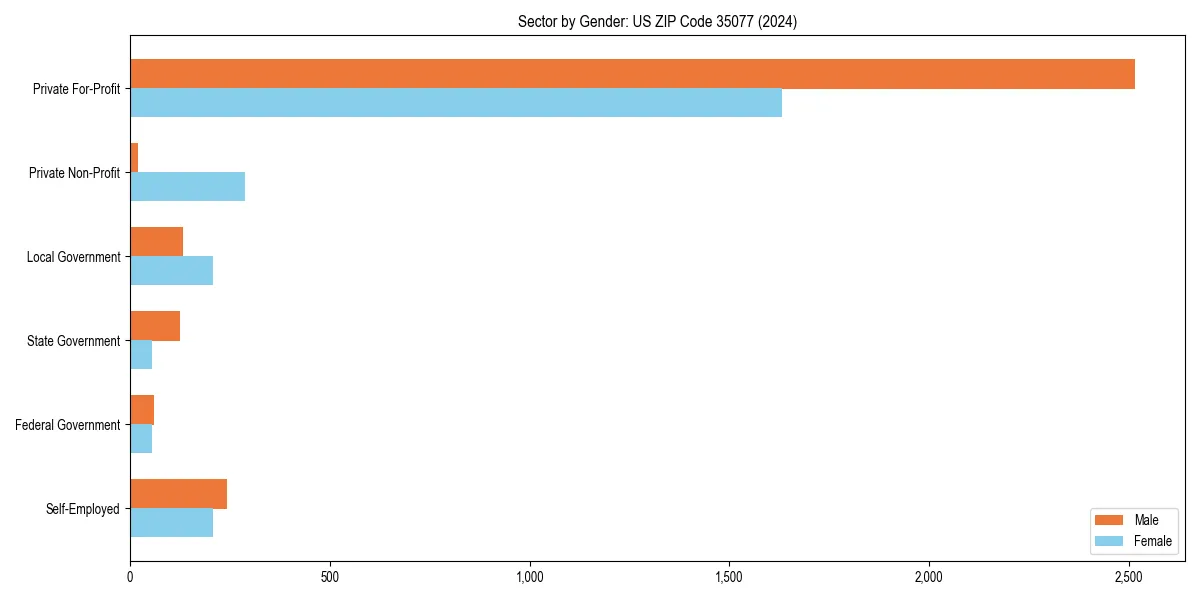 Employment sector breakdown by gender in 