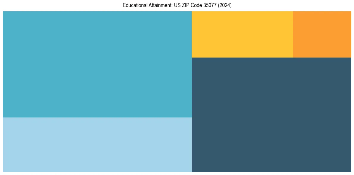 Education Treemap for  in 2024