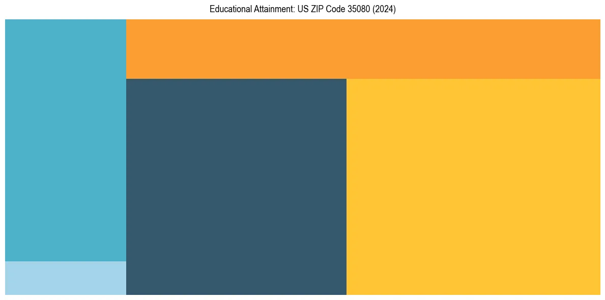Education Treemap for  in 2024
