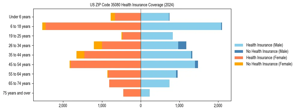 Health insurance pyramid for US ZIP Code 35080