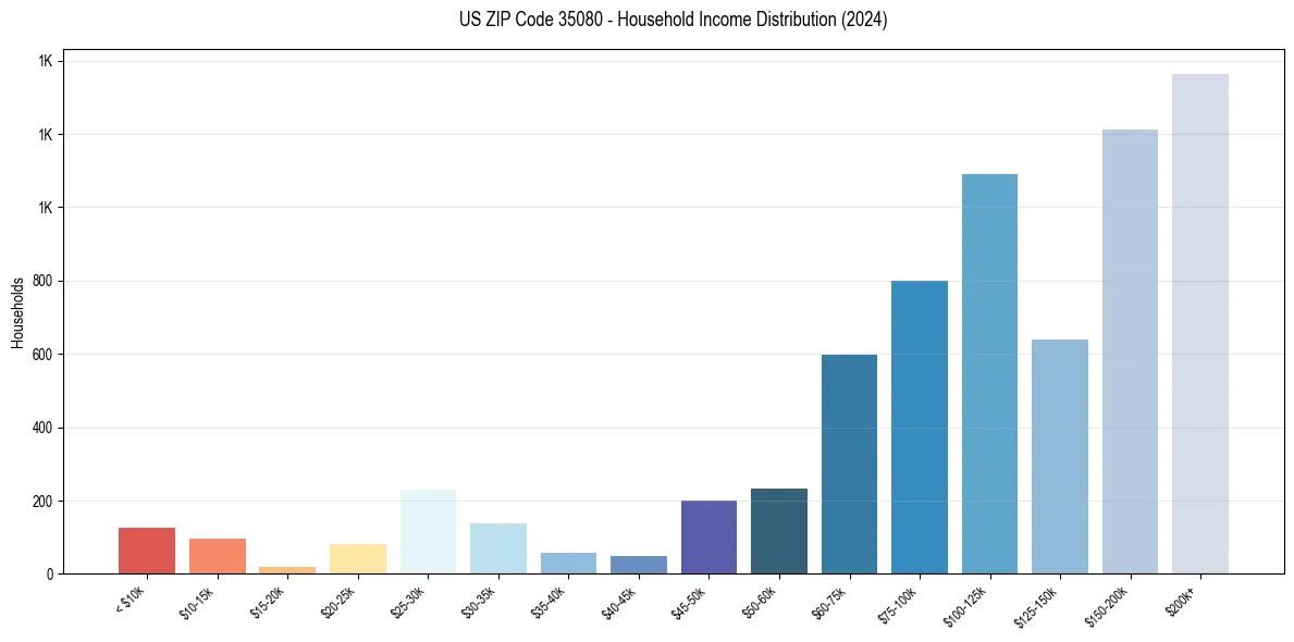 Income Distribution for 
