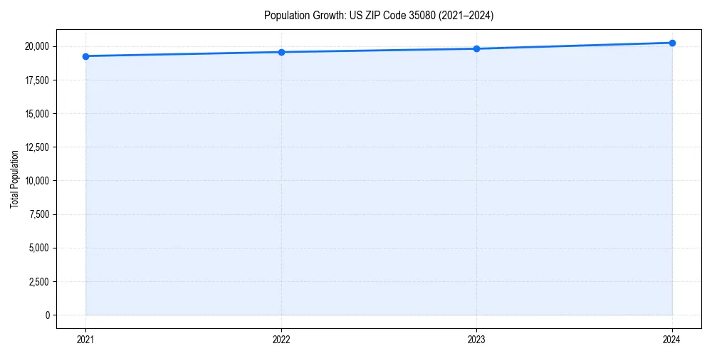 Population trends in 