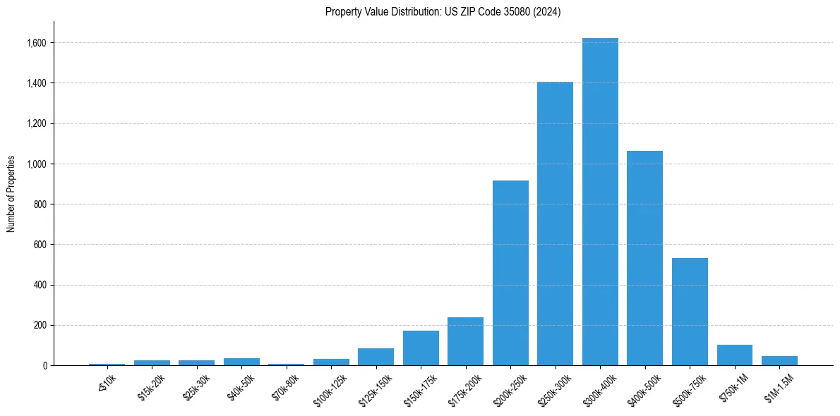Value Distribution for 