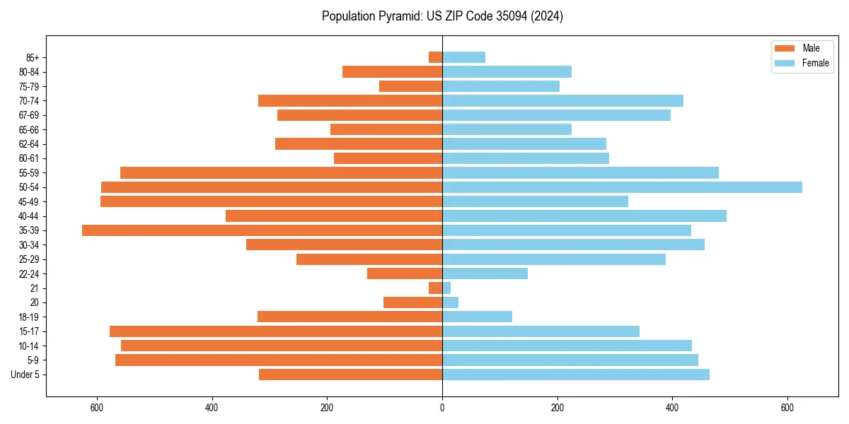 Population pyramid for 