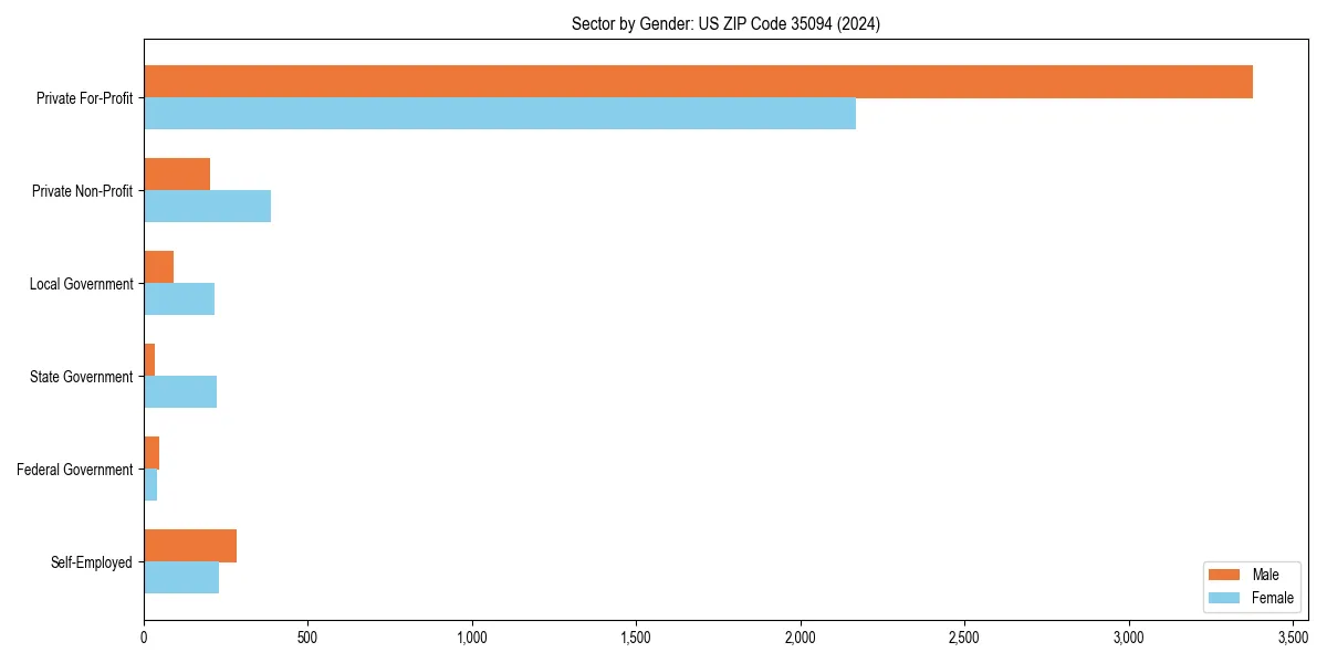 Employment sector breakdown by gender in 