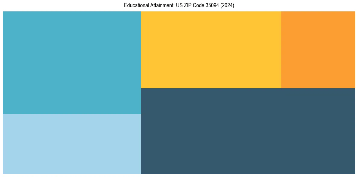 Education Treemap for  in 2024