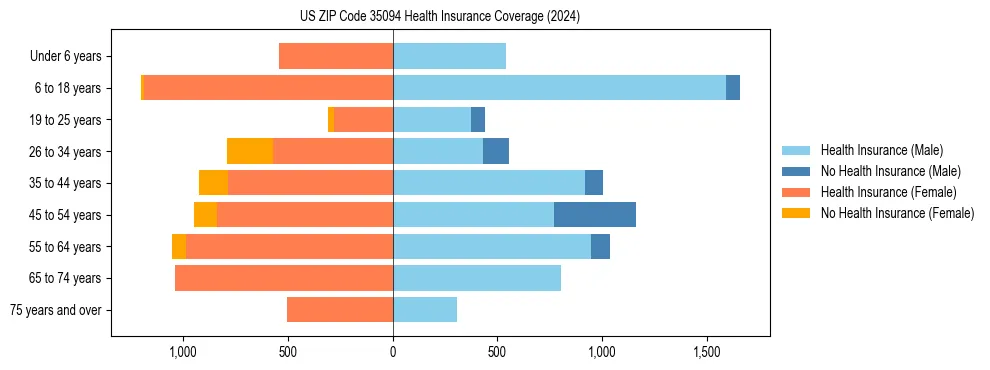 Health insurance pyramid for US ZIP Code 35094