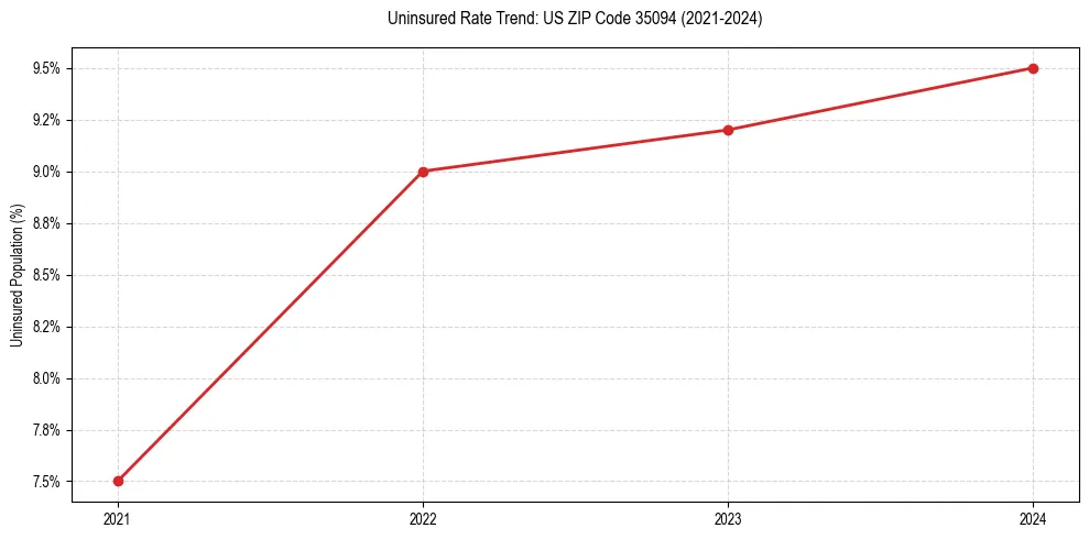 Uninsured trend chart for US ZIP Code 35094