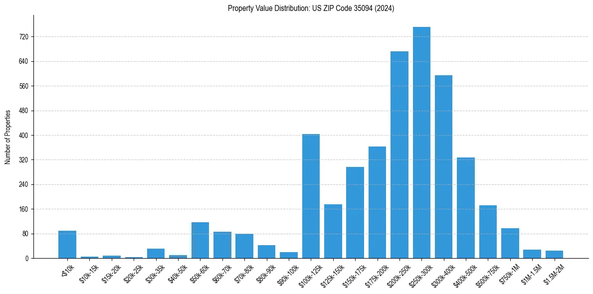 Value Distribution for 