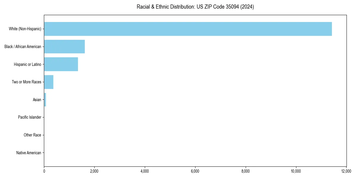 Bar chart showing racial distribution in  for 2024