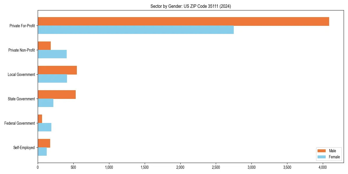 Employment sector breakdown by gender in 