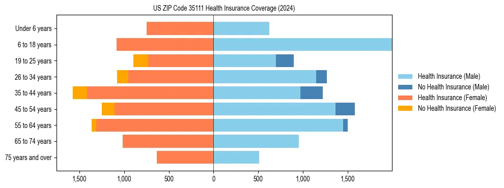 Health insurance pyramid for US ZIP Code 35111