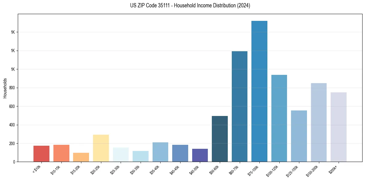 Income Distribution for 