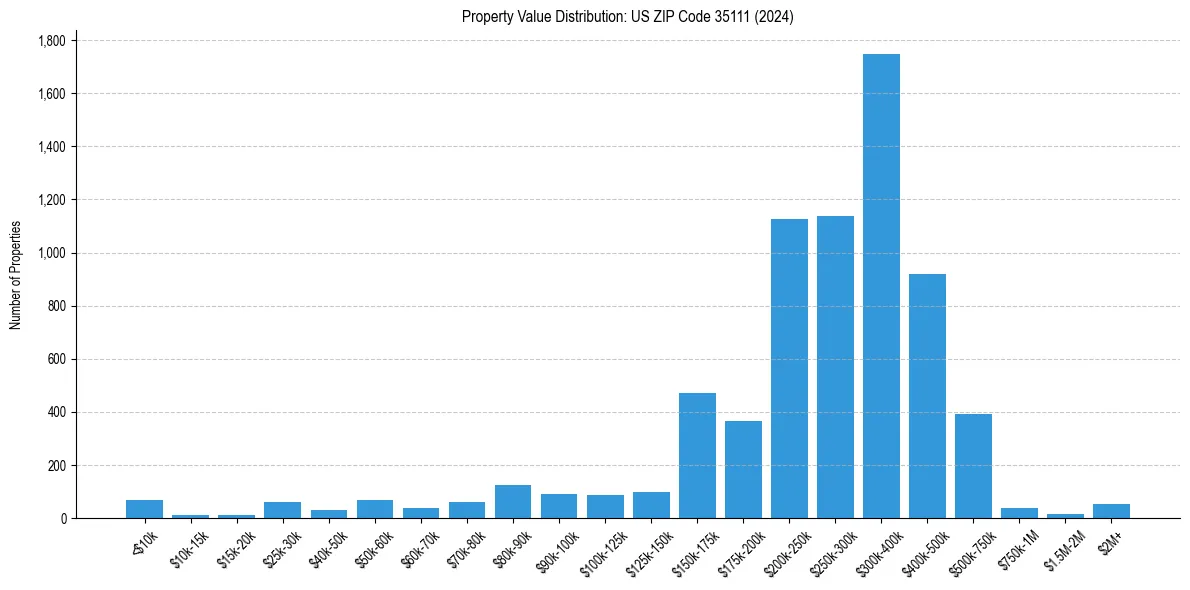 Value Distribution for 