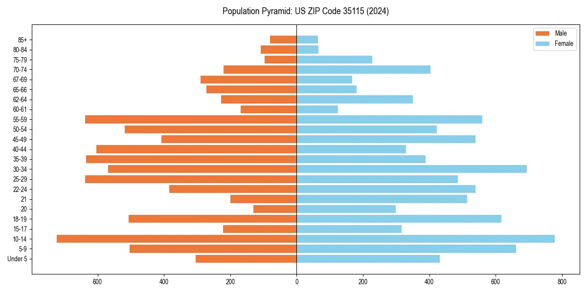 Population pyramid for 