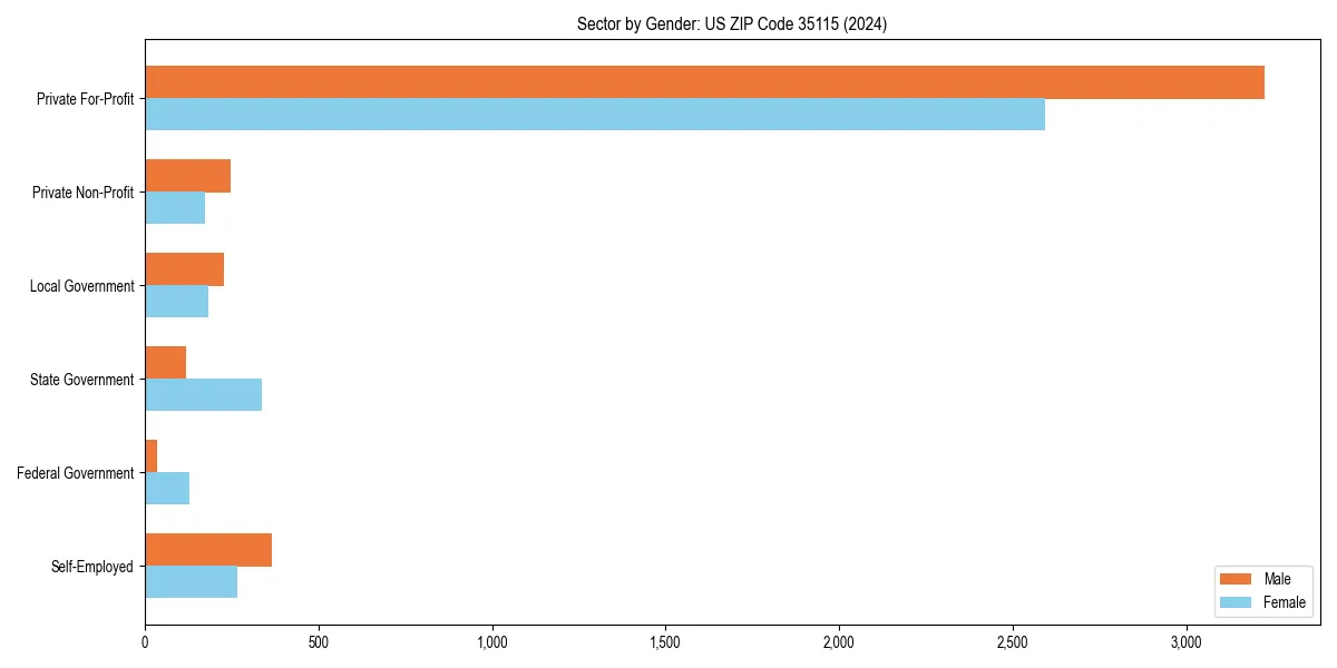Employment sector breakdown by gender in 