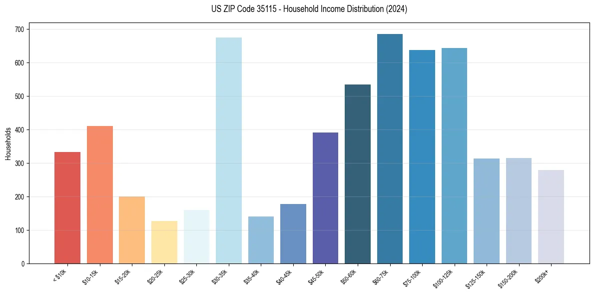 Income Distribution for 