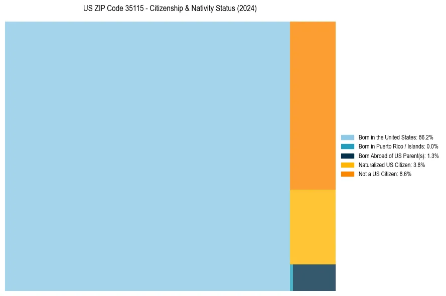 Nativity Treemap for 