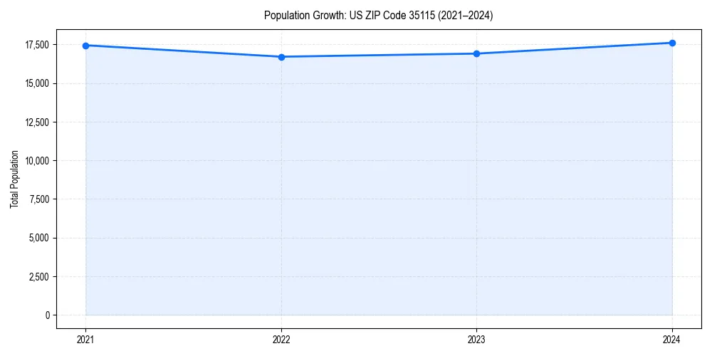 Population trends in 