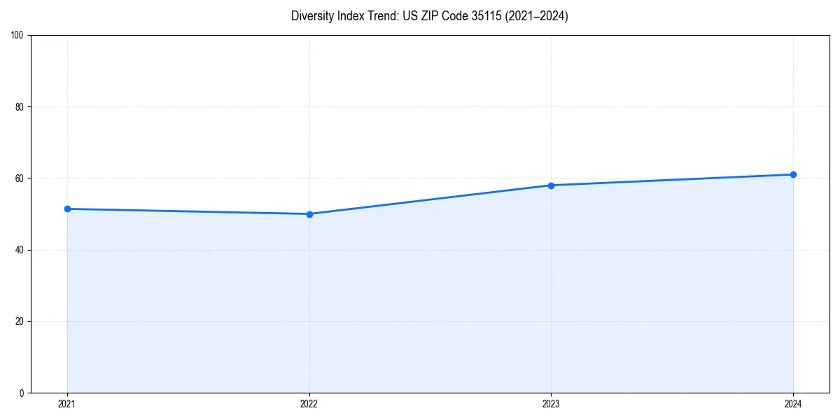 Line chart showing diversity index trends for 