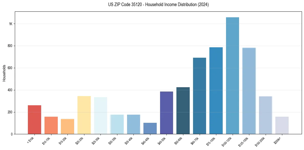 Income Distribution for 