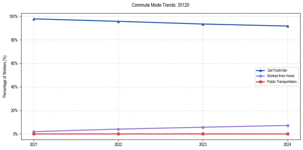 Transportation trends in US ZIP Code 35120