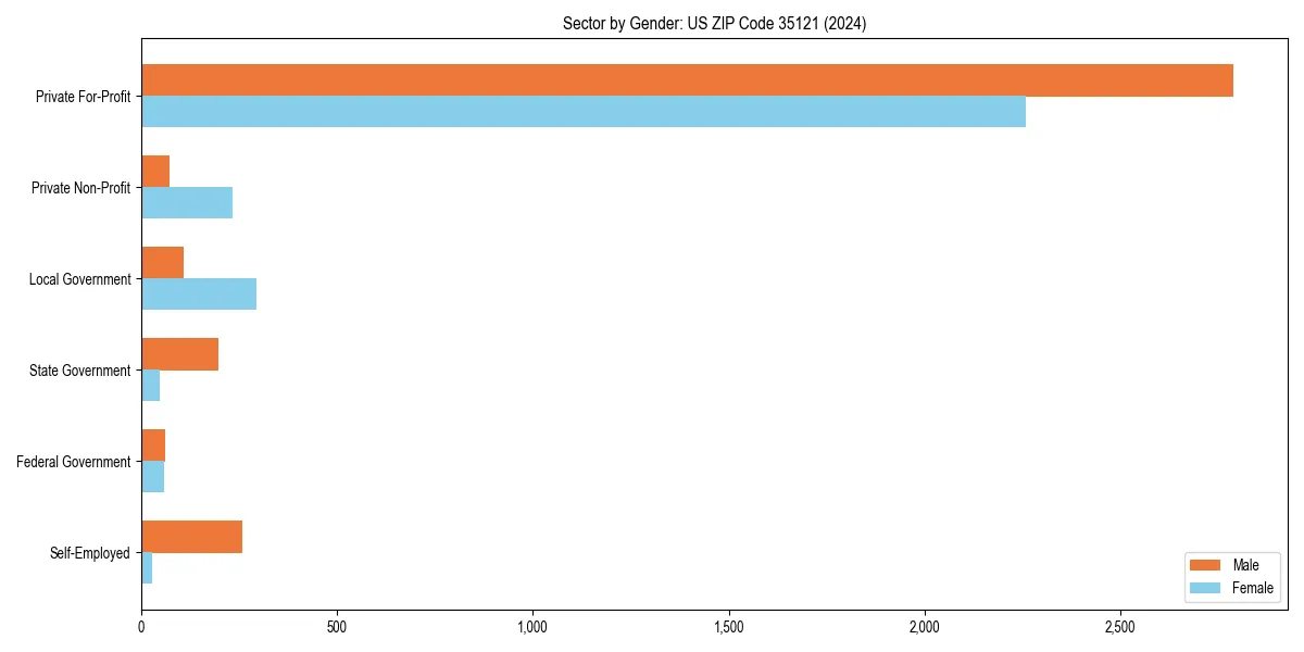 Employment sector breakdown by gender in 