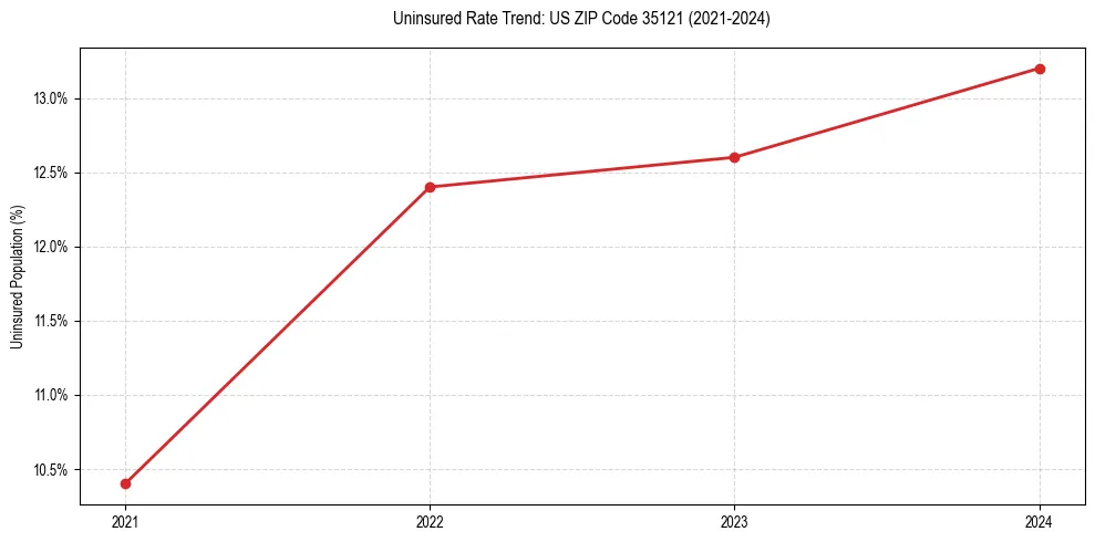 Uninsured trend chart for US ZIP Code 35121