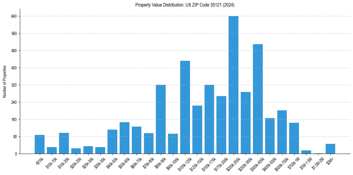 Value Distribution for 