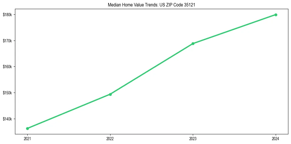 Median property value trends in 