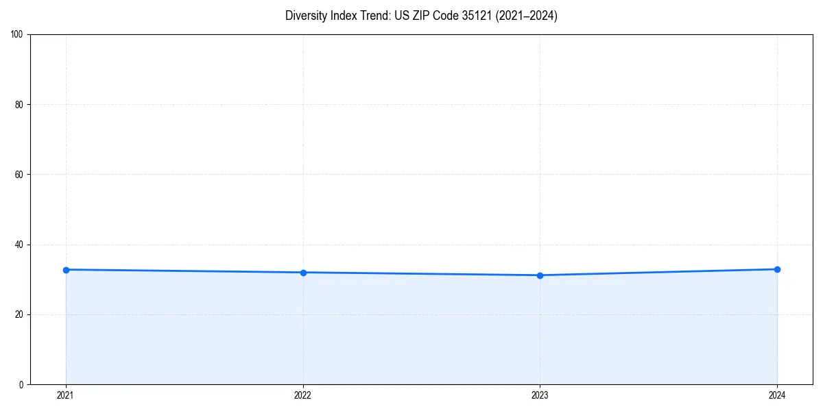 Line chart showing diversity index trends for 