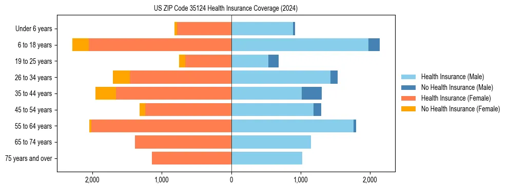 Health insurance pyramid for US ZIP Code 35124