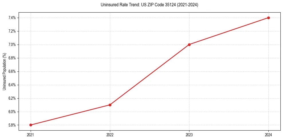 Uninsured trend chart for US ZIP Code 35124