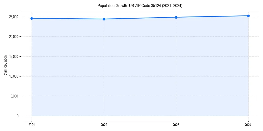 Population trends in 