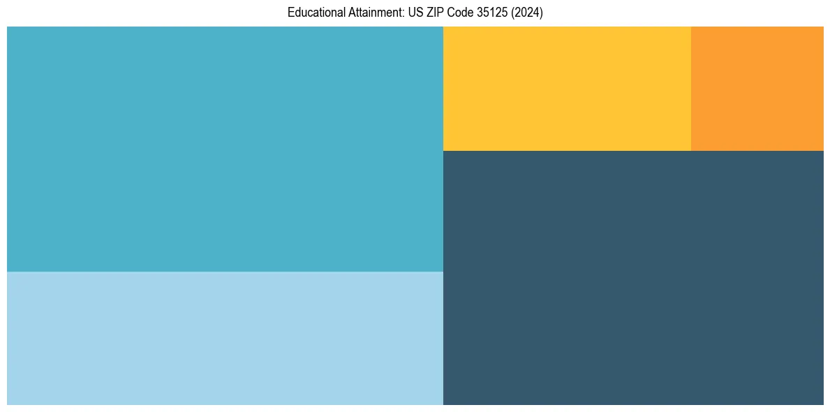 Education Treemap for  in 2024