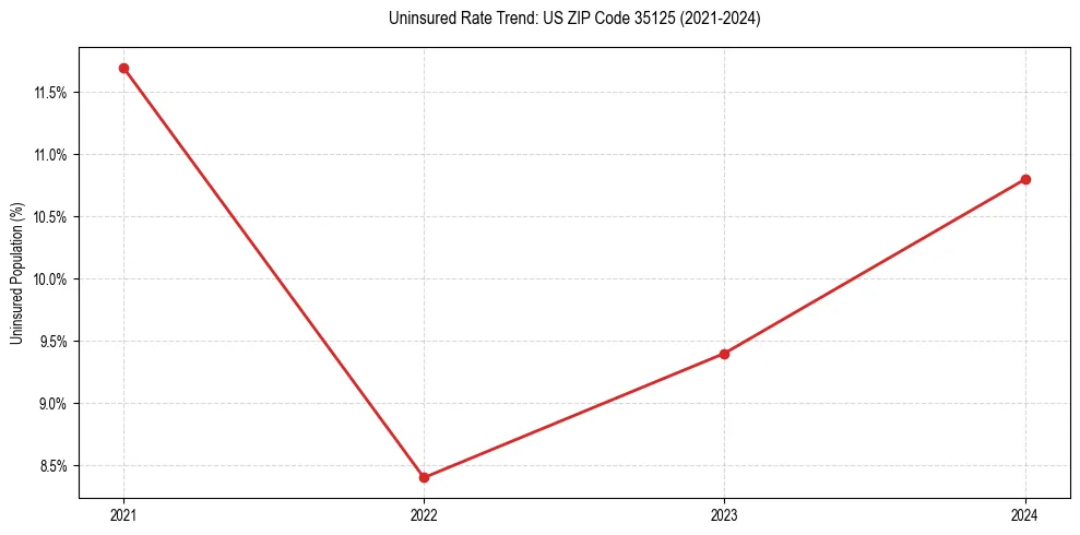 Uninsured trend chart for US ZIP Code 35125