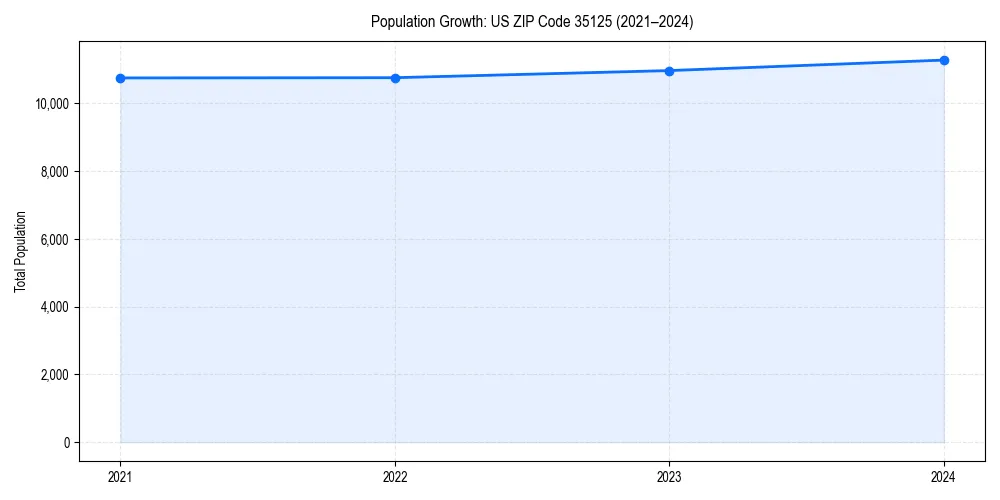Population trends in 