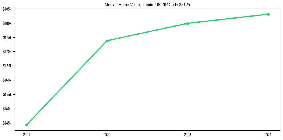 Median property value trends in 